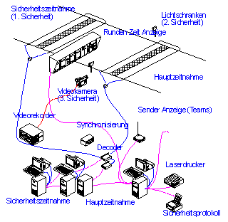 Zeichnung Zeitnahme und Sicherheit